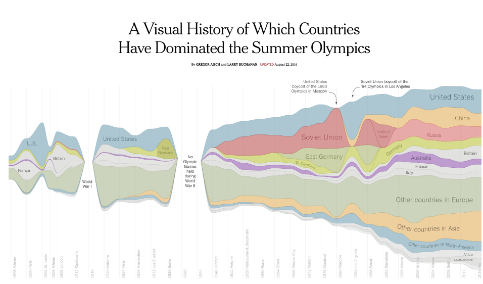 The image is an infographic titled "A Visual History of Which Countries Have Dominated the Summer Olympics," that visually represents the dominance of various countries in the Summer Olympics over time, starting from 1896 to 2016.